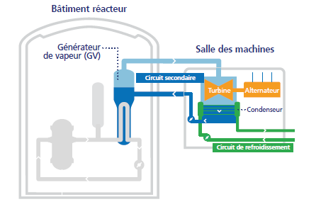 Figure 11 - Le circuit secondaire eau-vapeur