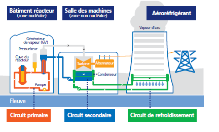 Figure 13 - Réacteur bord de rivière - Circuit de refroidissement dit "fermé"