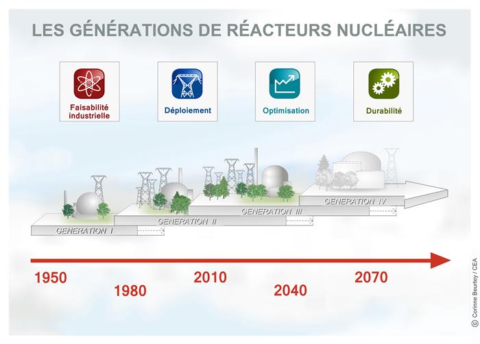 Figure 1 - Les générations successives de centrales électronucléaires