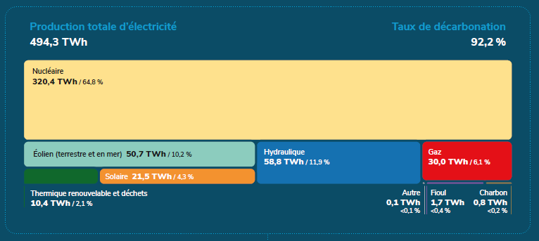 Figure 3 - Production électrique en France en 2023